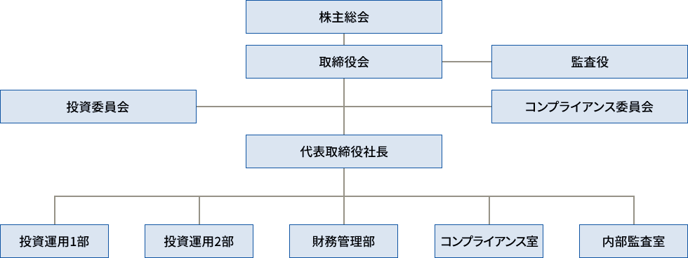 組織図